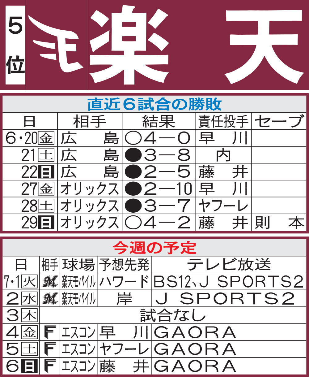 楽天先週の勝敗と今週の予定