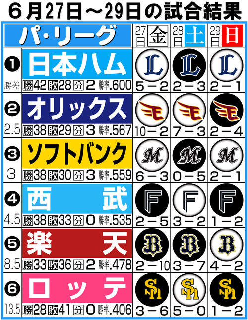 【イラスト】パ･リーグ１週間振り返り27〜29日