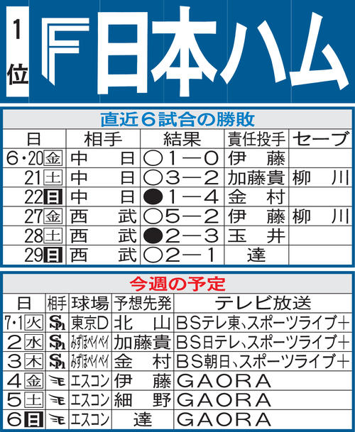 日本ハム先週の勝敗と今週の予定