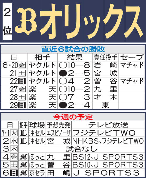 オリックス先週の勝敗と今週の予定