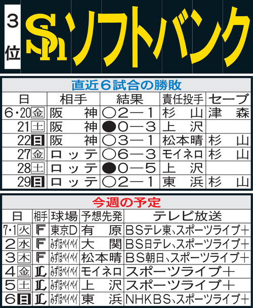ソフトバンク先週の勝敗と今週の予定