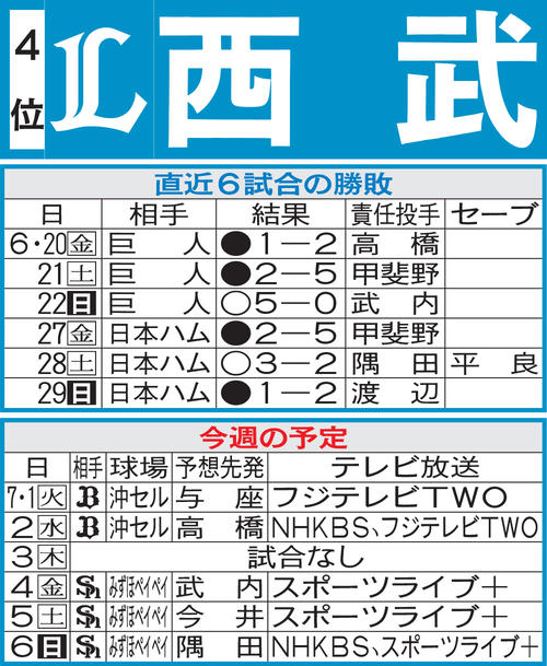 西武先週の勝敗と今週の予定