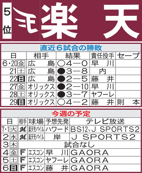 楽天先週の勝敗と今週の予定