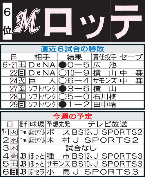 ロッテ先週の勝敗と今週の予定