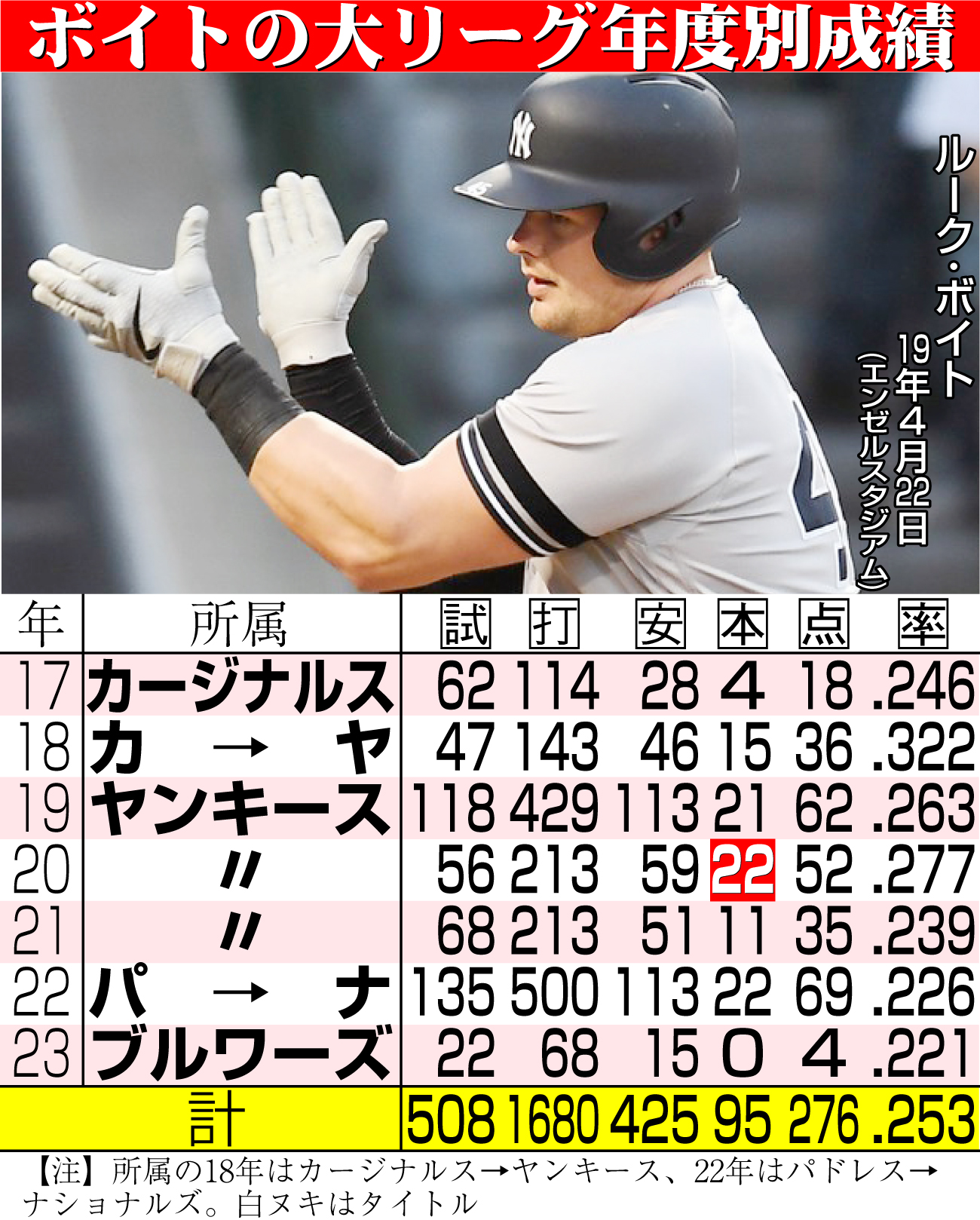 【イラスト】ボイトの大リーグ年度別成績