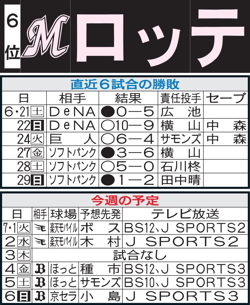 ロッテ先週の勝敗と今週の予定