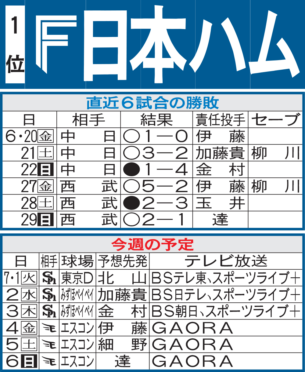 日本ハム先週の勝敗と今週の予定