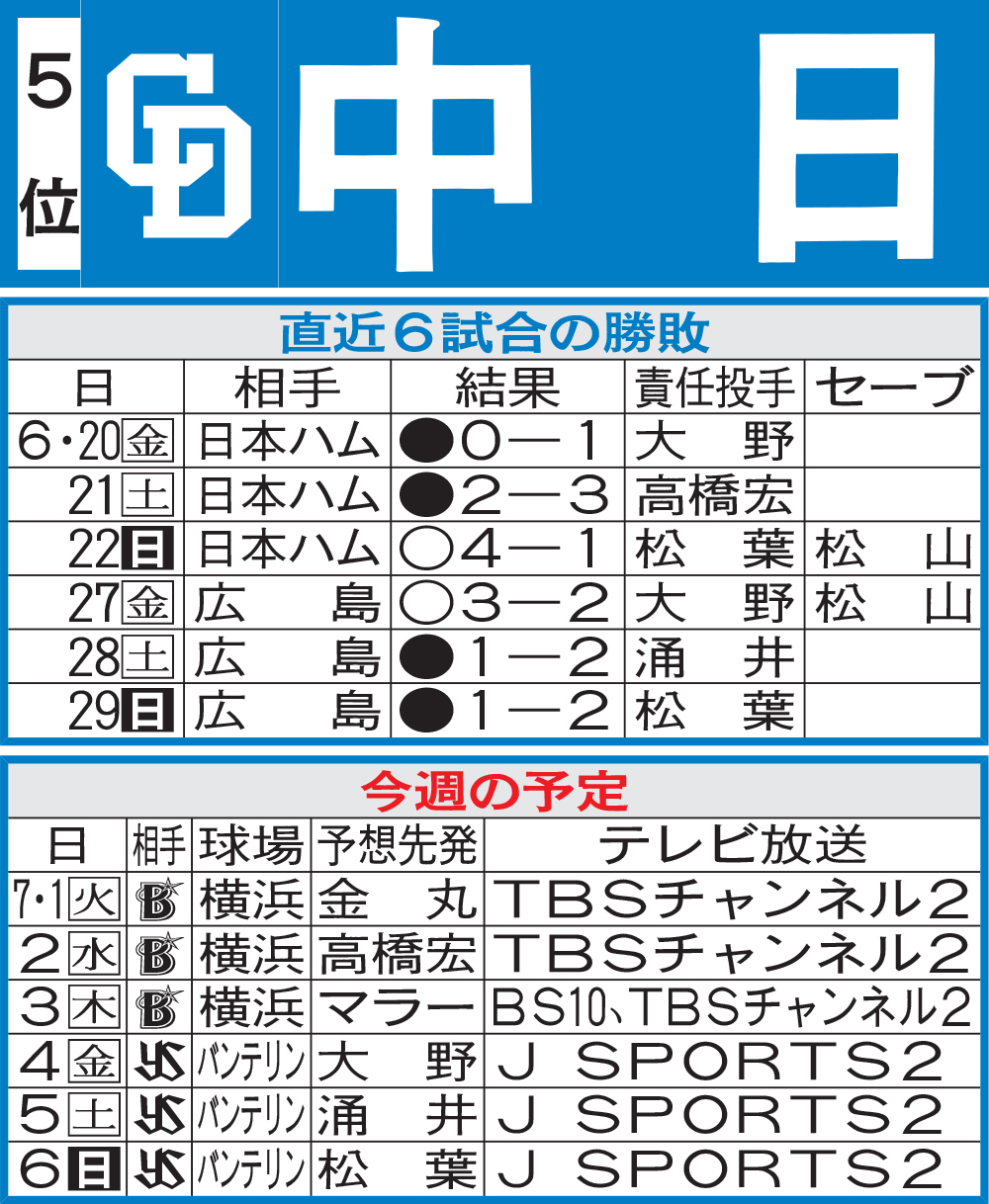 中日先週の勝敗と今週の予定