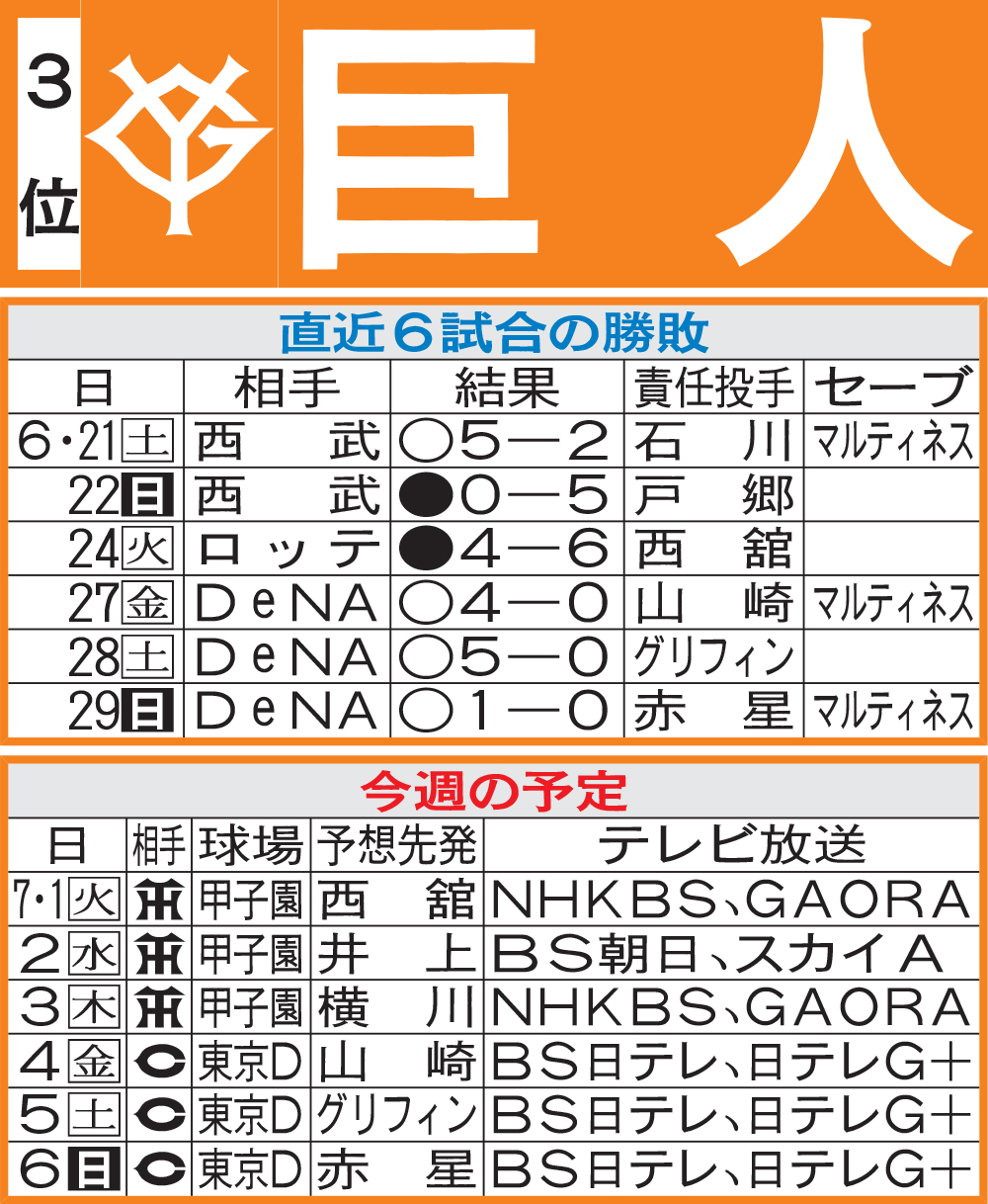 巨人先週の勝敗と今週の予定
