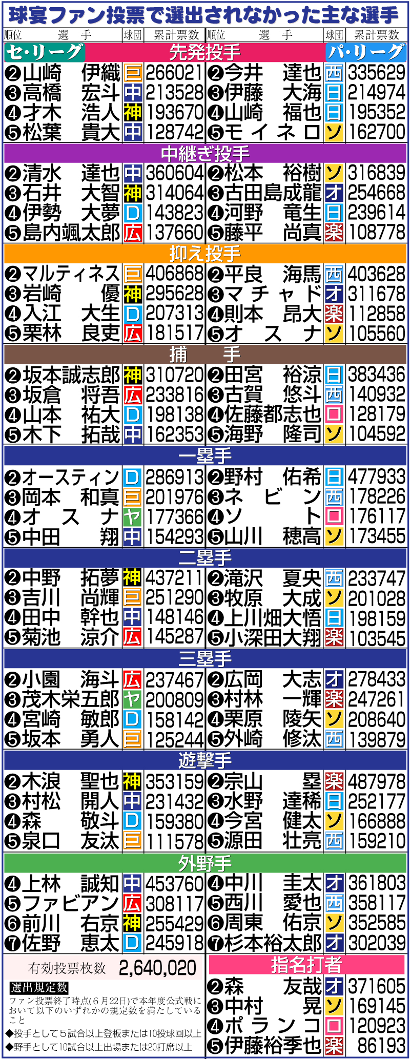 【イラスト】オールスターファン投票で選ばれなかった主な選手