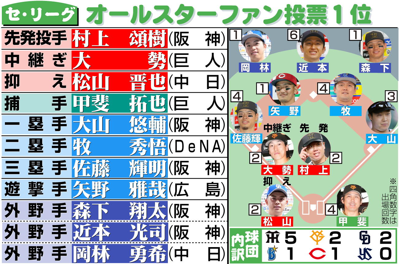 【イラスト】セ・リーグのオールスターファン投票１位