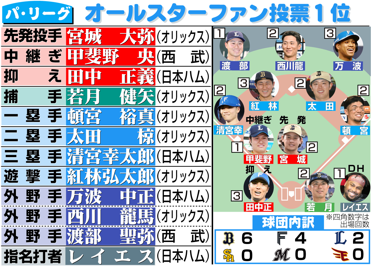 【イラスト】パ・リーグのオールスターファン投票１位