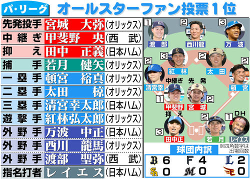 球宴】日本ハム清宮幸太郎「まさか三塁手で…」万波中正、田中正義