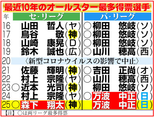 球宴】日本ハム清宮幸太郎「まさか三塁手で…」万波中正、田中正義