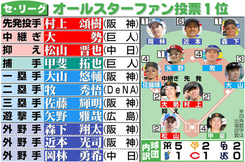 球宴】日本ハム清宮幸太郎「まさか三塁手で…」万波中正、田中正義