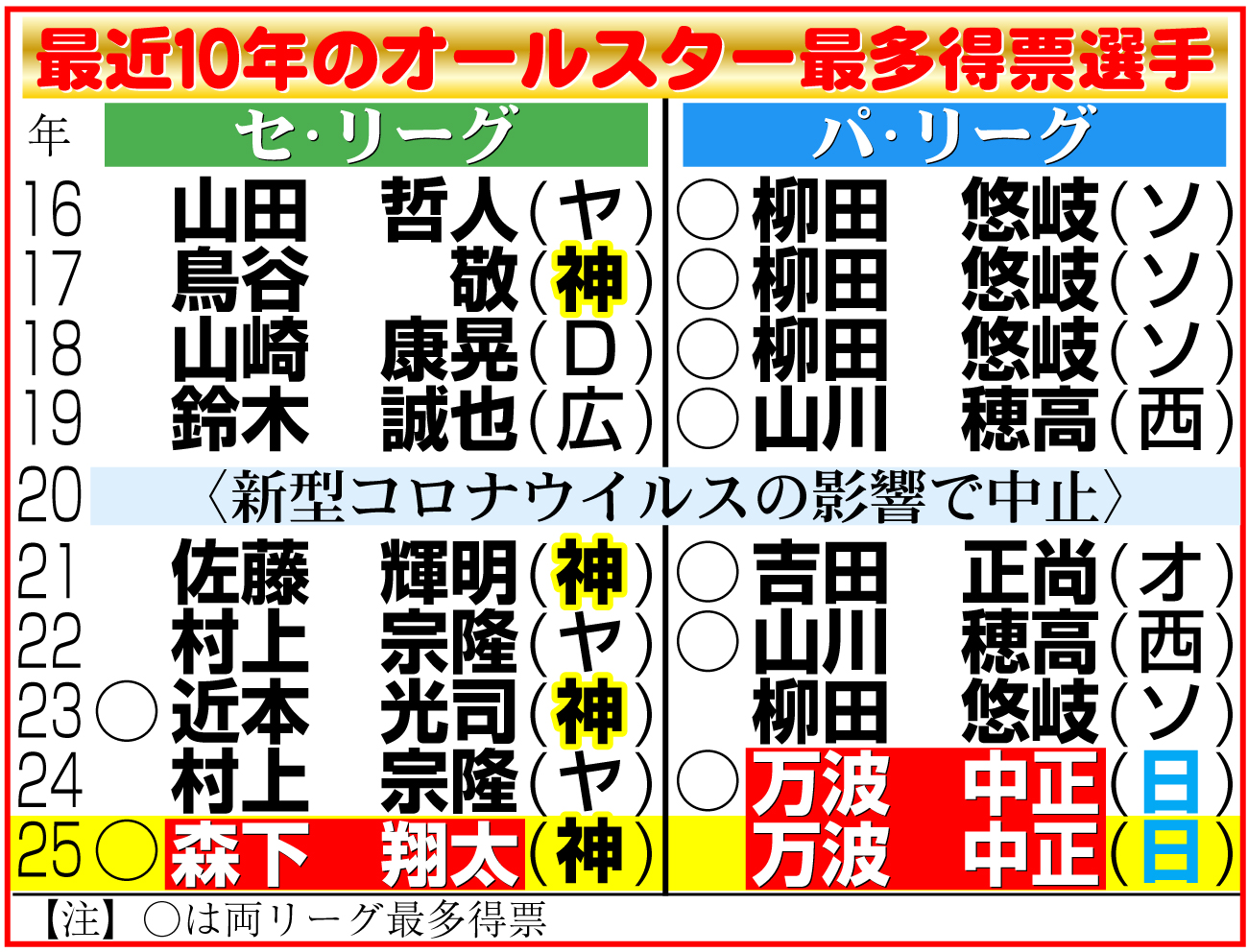 【イラスト】最近10年のオールスター最多得票選手