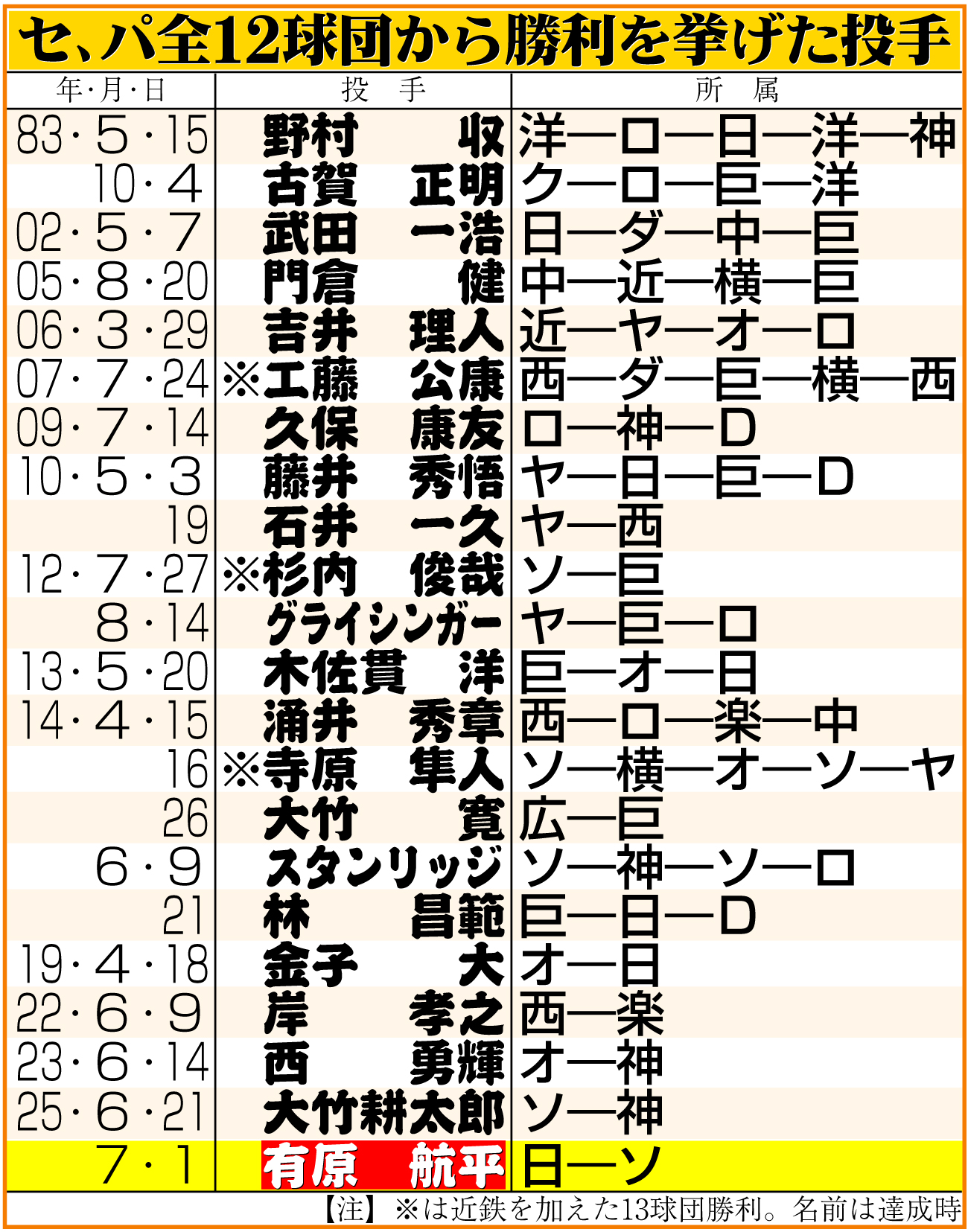 【イラスト】セ、パ全12球団から勝利を挙げた投手