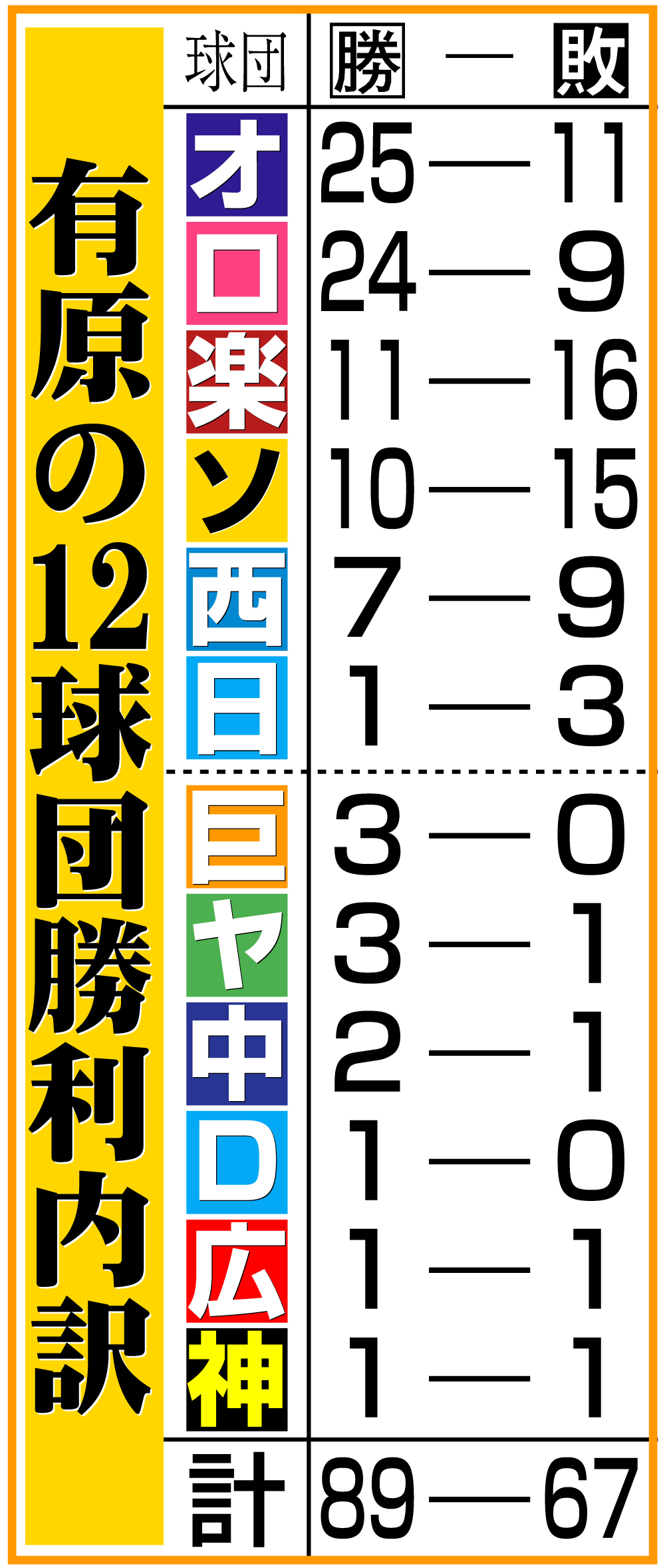 【イラスト】有原の12球団勝利内訳