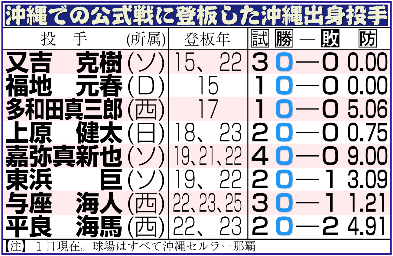 【イラスト】沖縄での公式戦に登板した沖縄出身投手