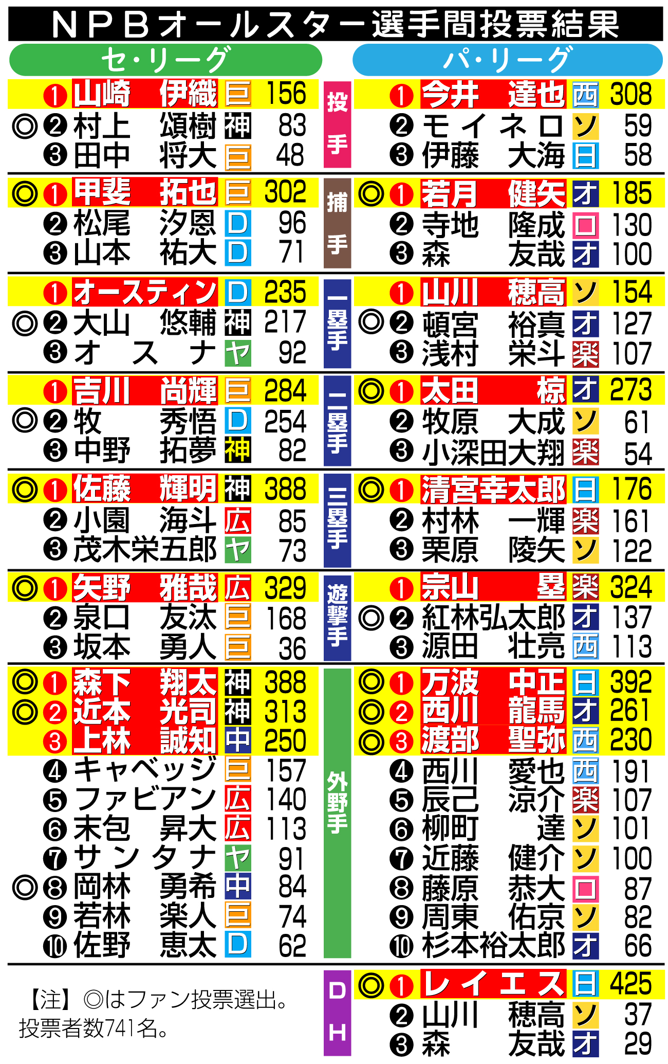 【イラスト】ＮＰＢオールスター選手間投票結果