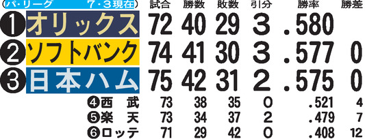 【分かりやすい】パ勝敗表（７・３現在）