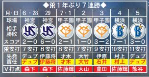 【一覧】阪神７連勝表