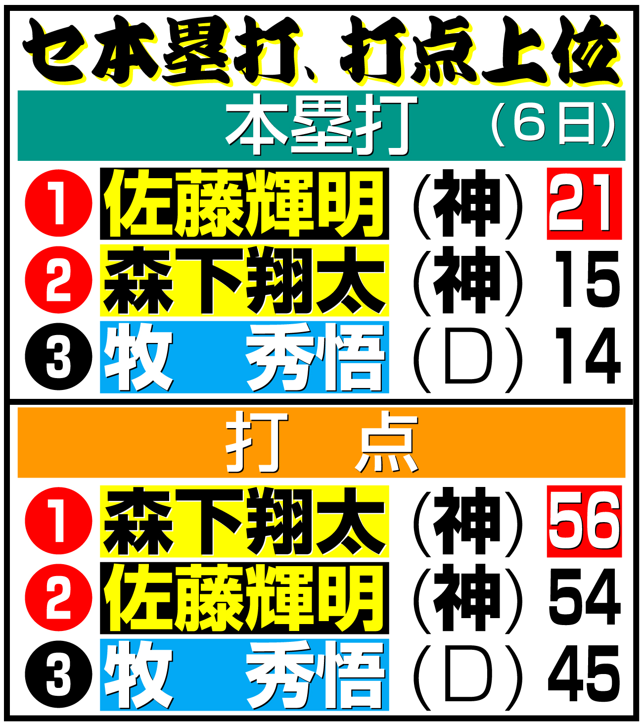【イラスト】セ・リーグの本塁打、打点上位