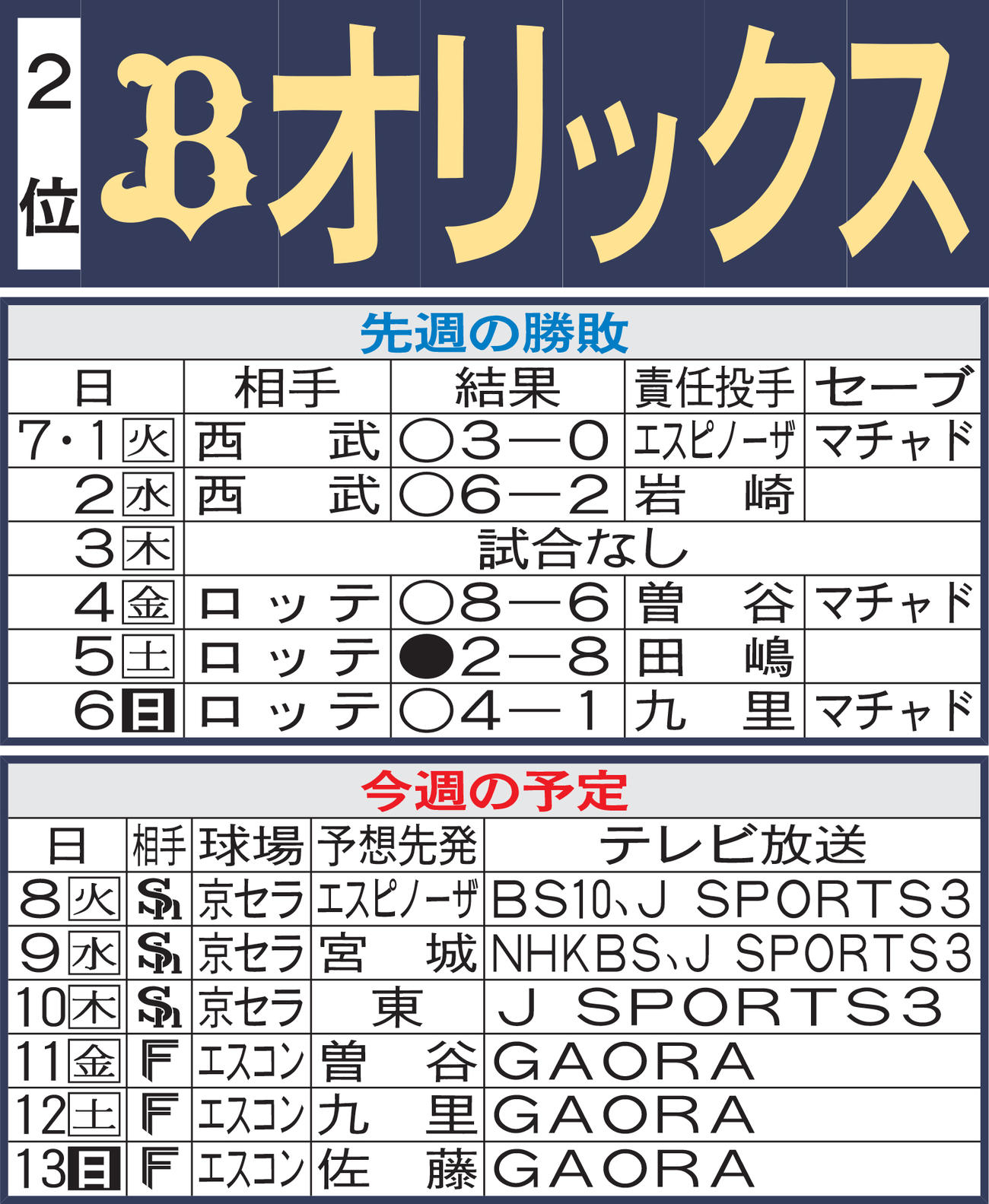 オリックス先週の勝敗と今週の予定