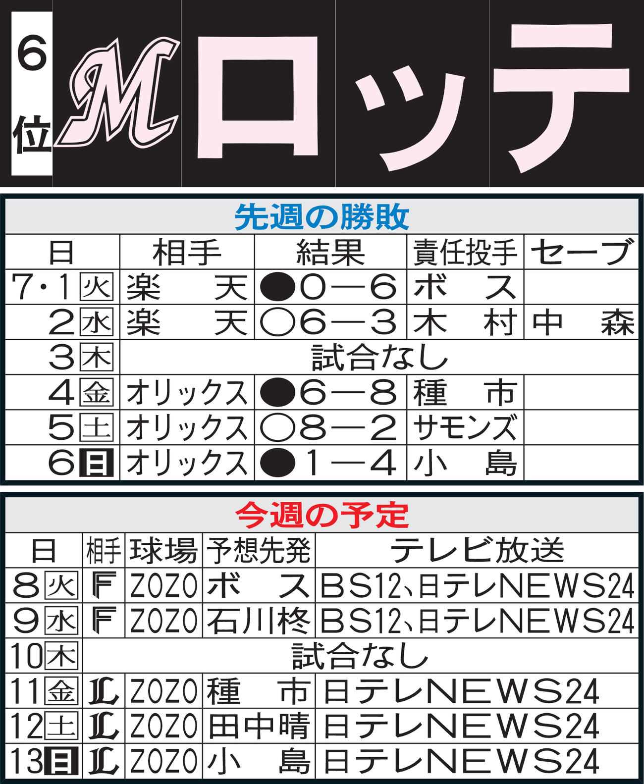 ロッテ先週の勝敗と今週の予定