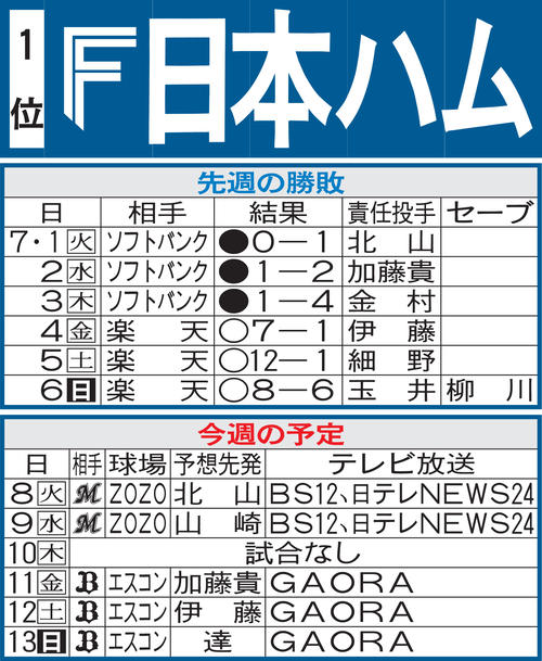 日本ハム先週の勝敗と今週の予定