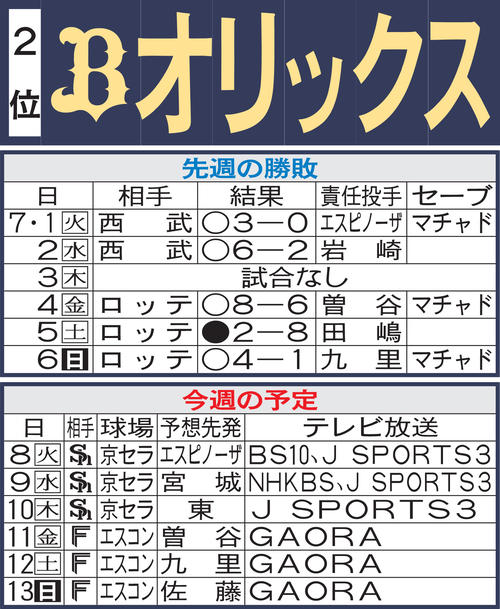 オリックス先週の勝敗と今週の予定