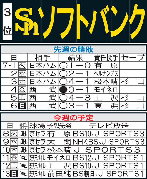 ソフトバンク先週の勝敗と今週の予定