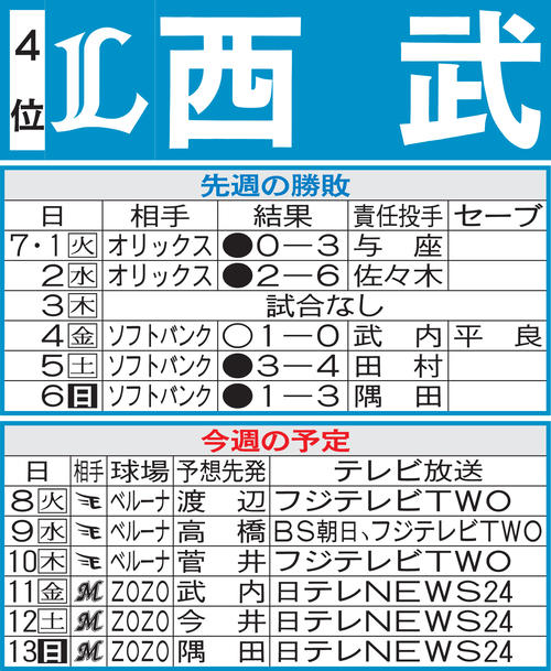 西武先週の先週の勝敗と今週の予定