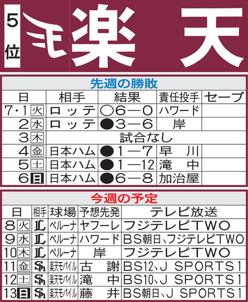 楽天先週の勝敗と今週の予定