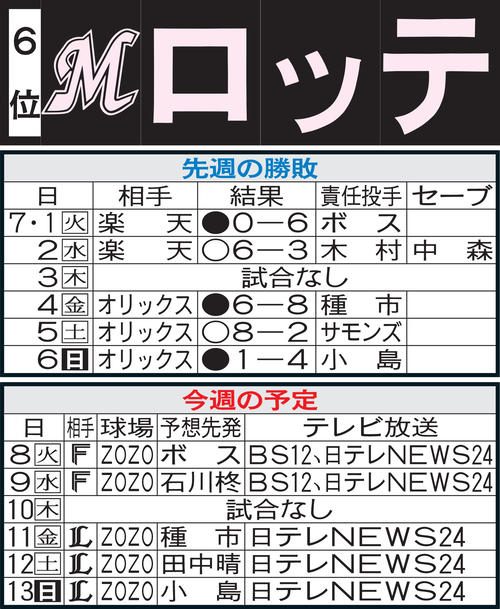 ロッテ先週の勝敗と今週の予定