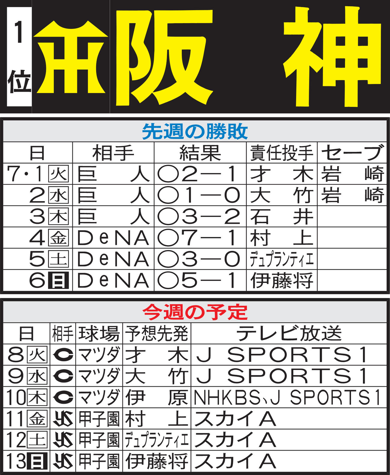 阪神先週の勝敗と今週の予定