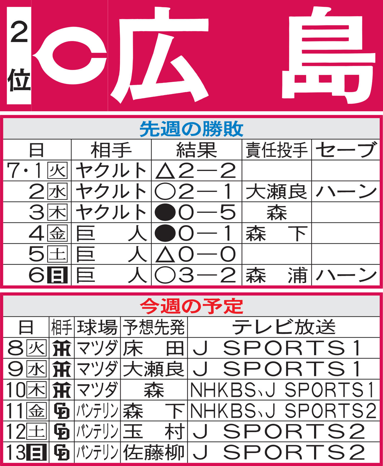 広島先週の勝敗と今週の予定