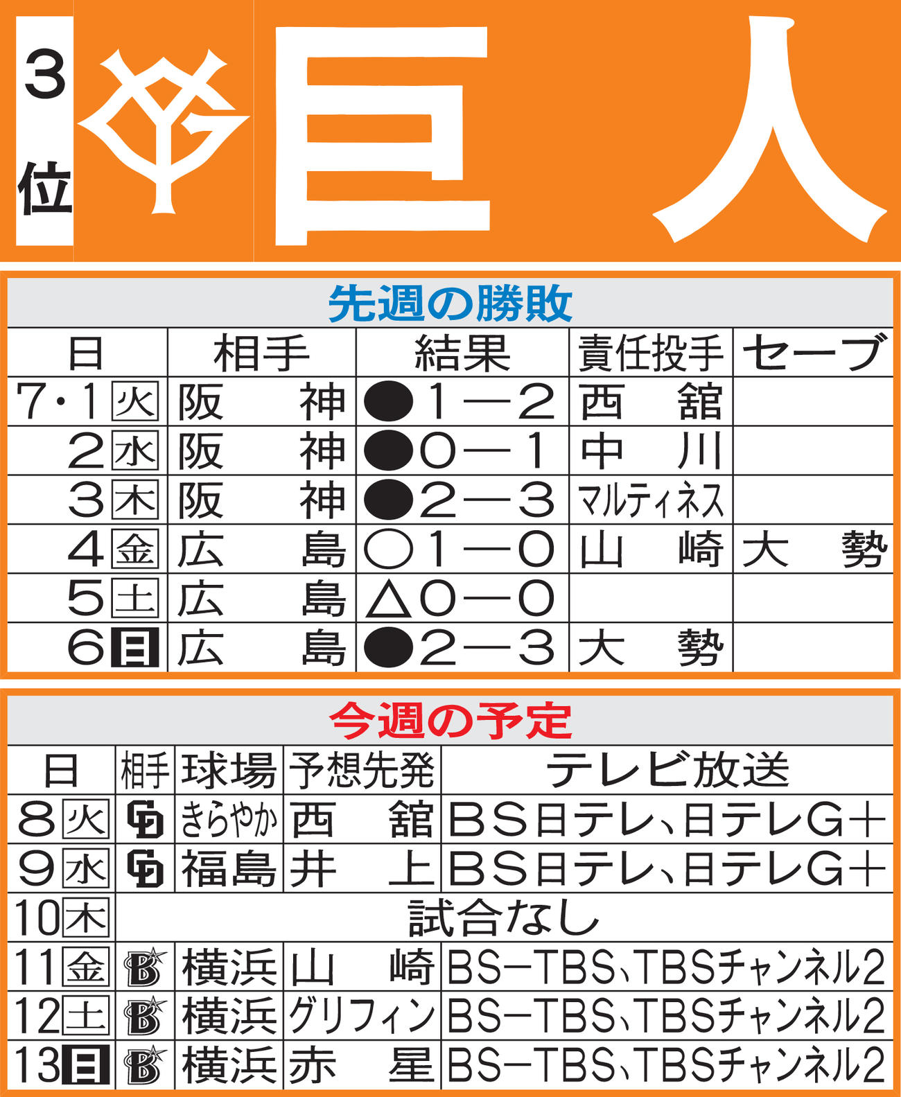 巨人先週の勝敗と今週の予定