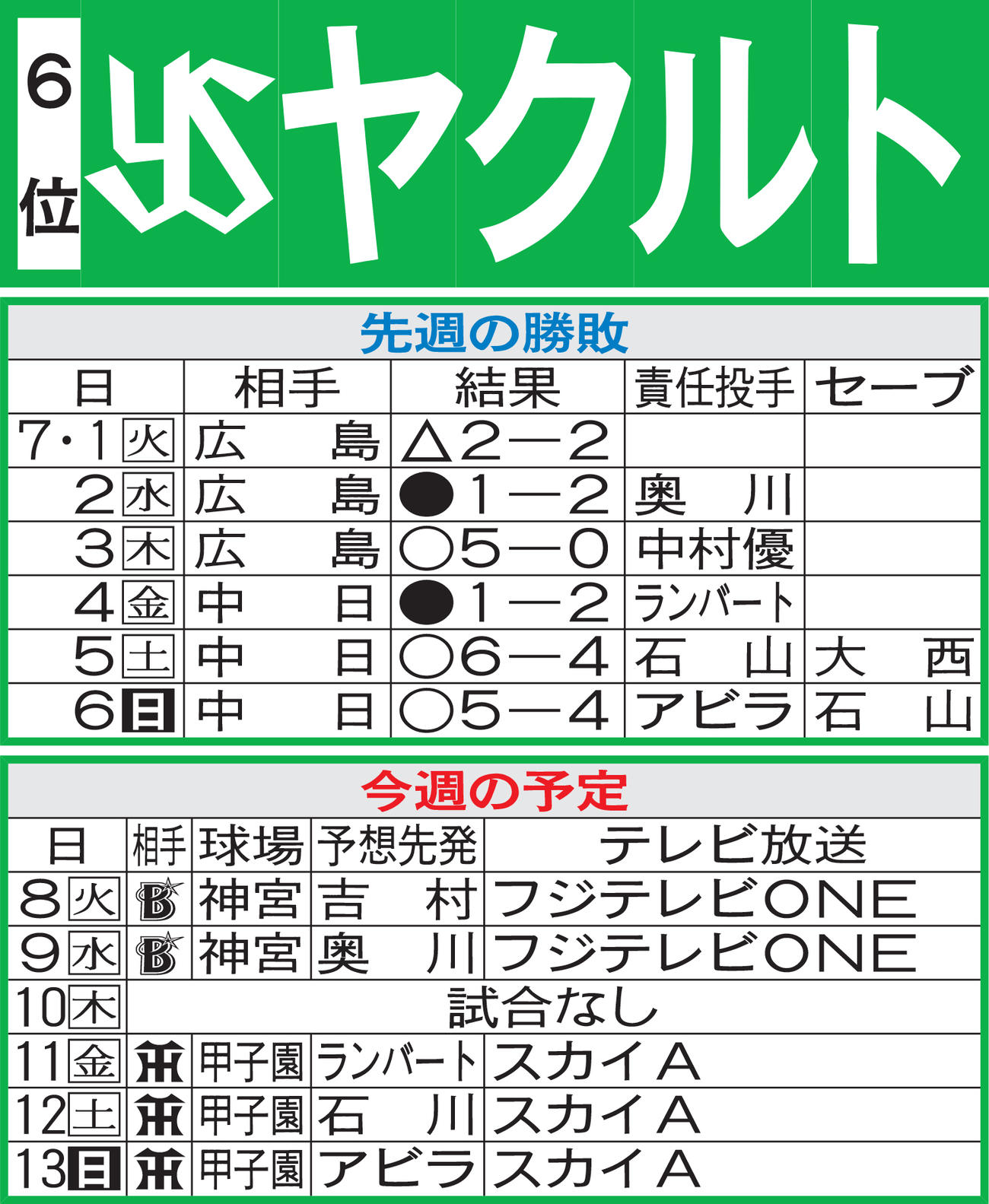 ヤクルト先週の勝敗と今週の予定