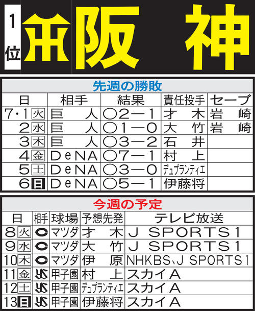 阪神先週の勝敗と今週の予定