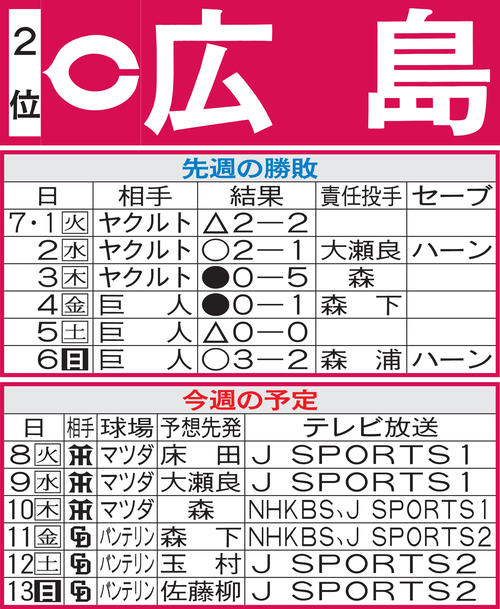 広島先週の勝敗と今週の予定
