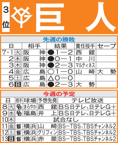 巨人先週の勝敗と今週の予定