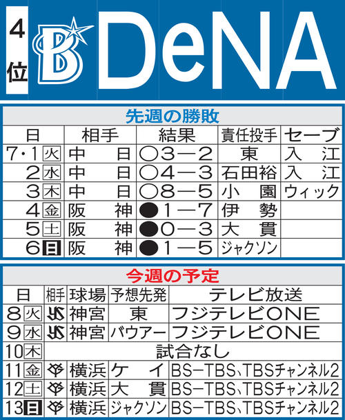 DeNA先週の勝敗と今週の予定