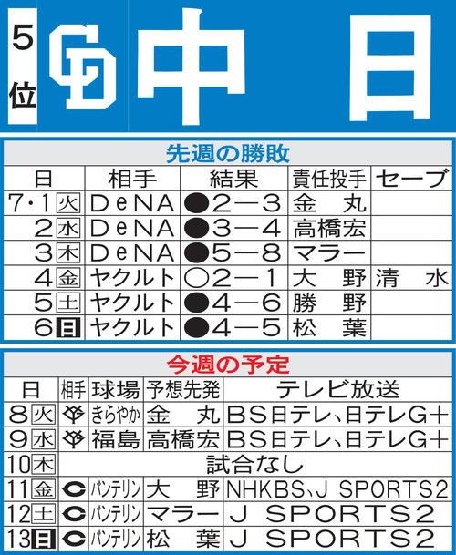 中日先週の勝敗と今週の予定