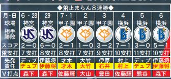 【阪神】止まらん８連勝表