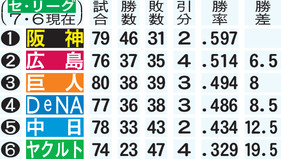 【一覧】セ勝敗表（７・６現在）