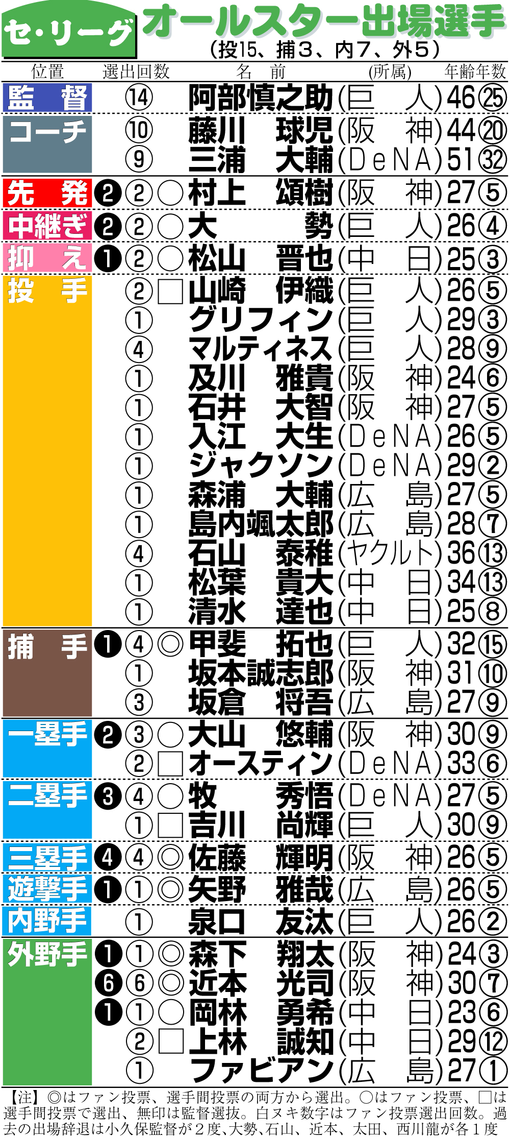 【イラスト】セ・リーグの球宴出場選手