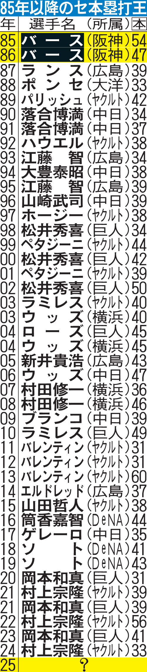 85年以降のセ本塁打王