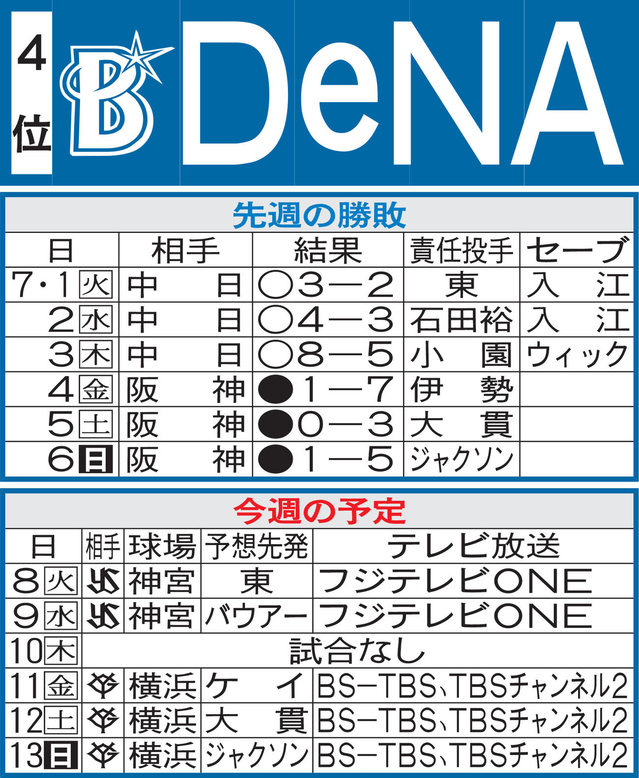 DeNA先週の勝敗と今週の予定