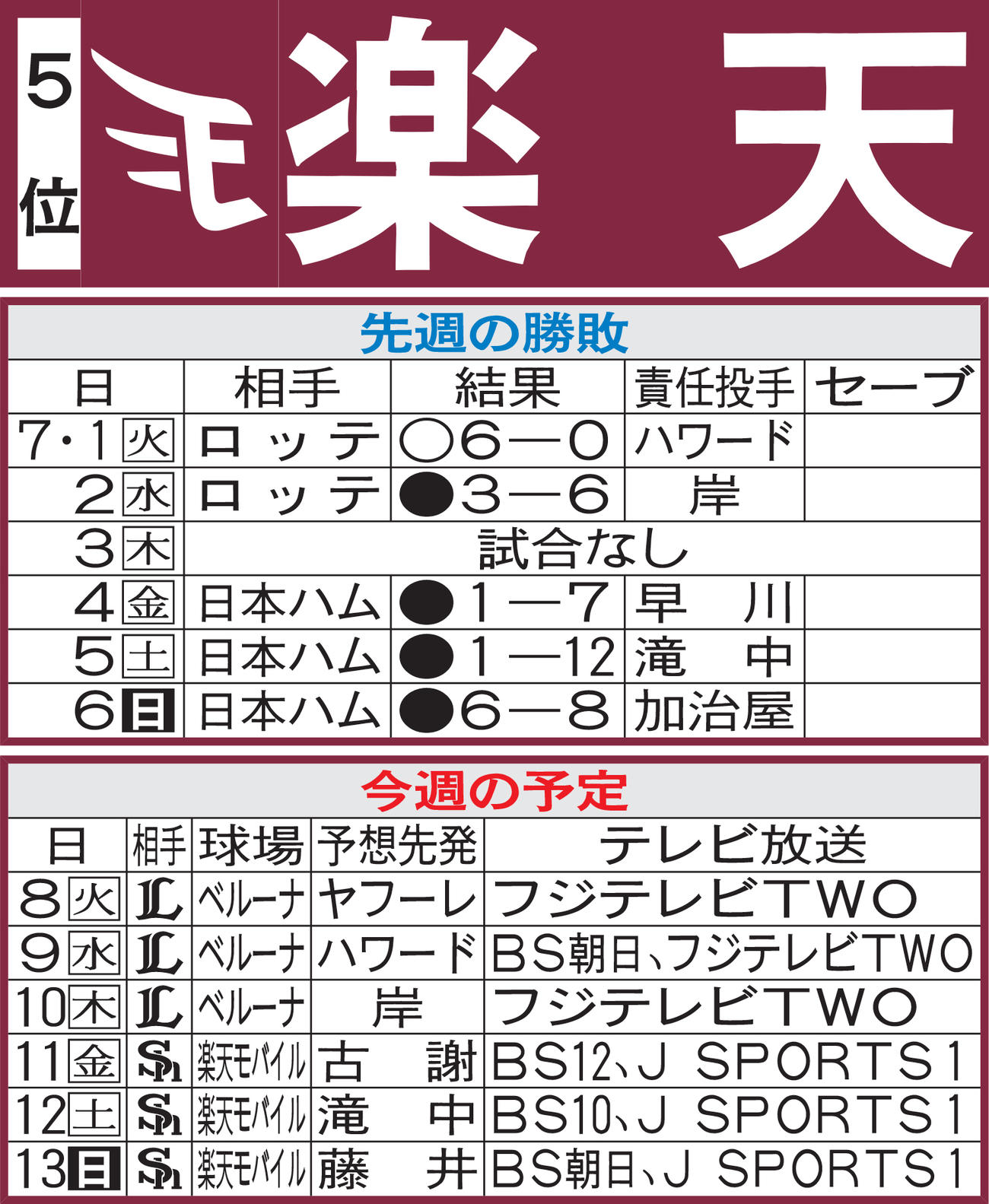 楽天先週の勝敗と今週の予定
